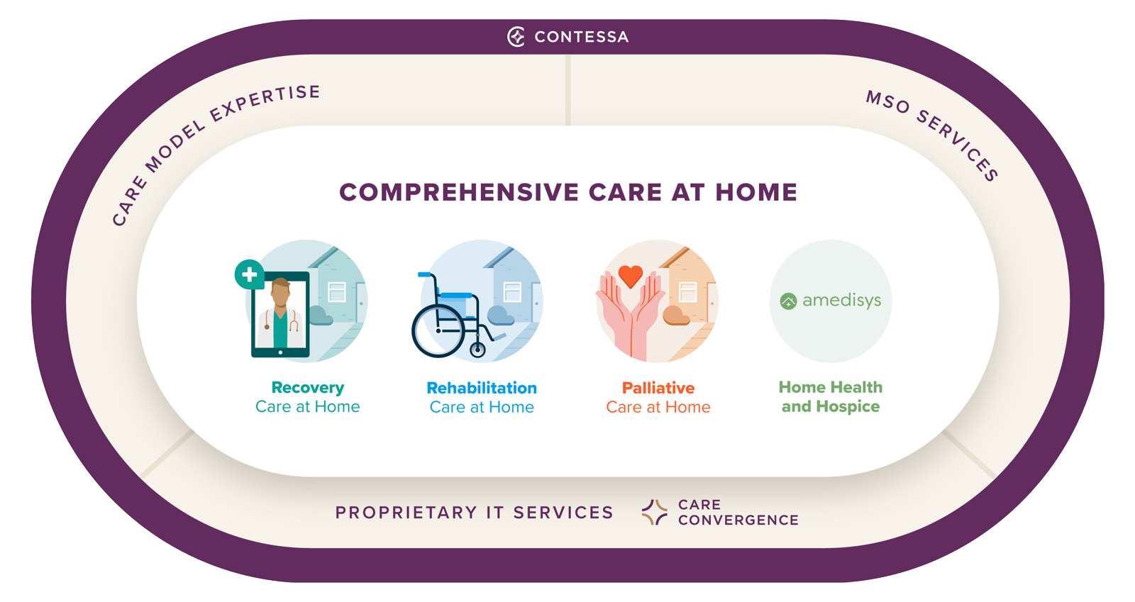Solutions by Contessa Health graphic